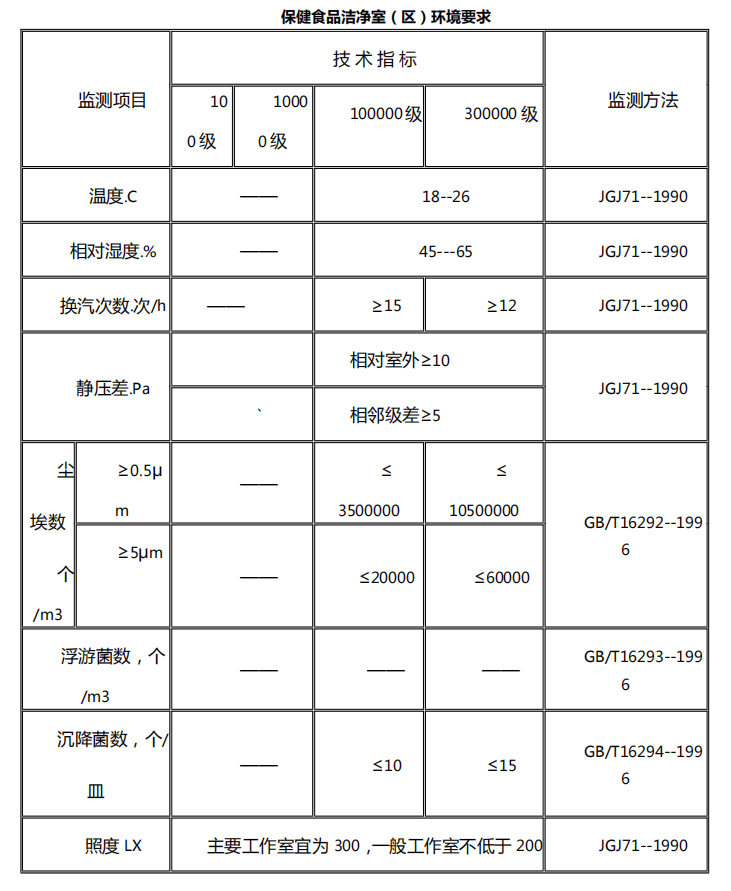 保健食品潔凈室（區）環境要求