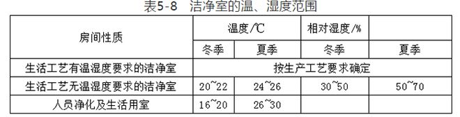 潔凈室的溫、濕度范圍