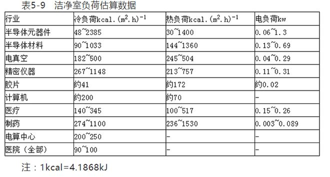 潔凈室負荷估算數據